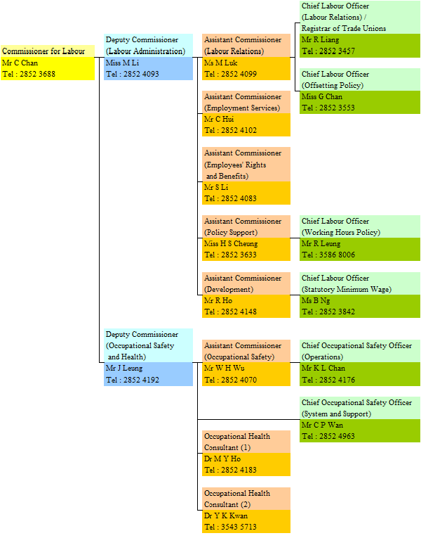 labour-department-organisation