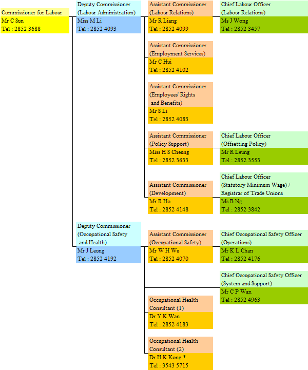 Labour Department - Organisation